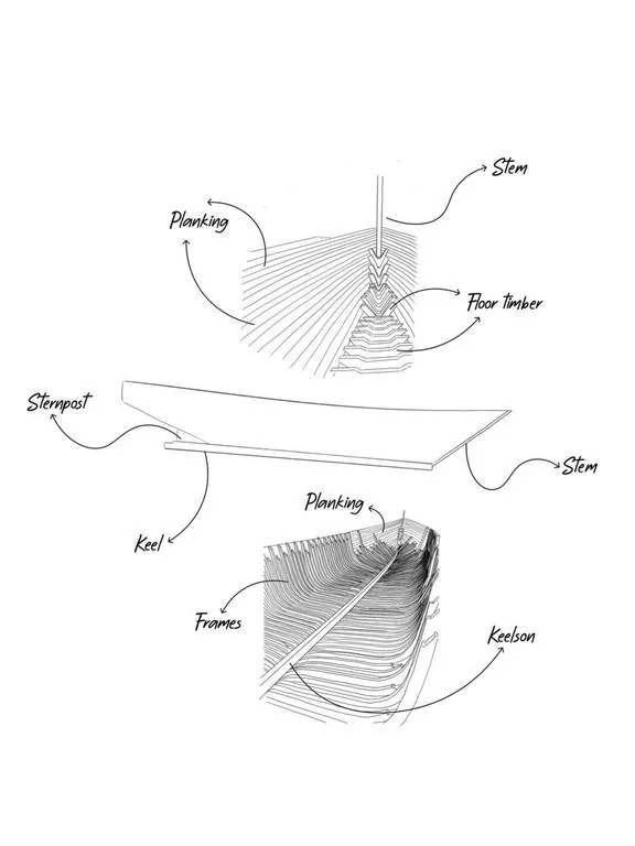 Hand-drawn diagram of a phinisi hull with labelled parts: planking, stem, floor timbers, sternpost, keel, frames and keelson